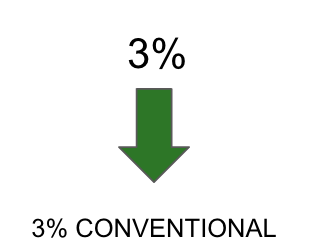 3%